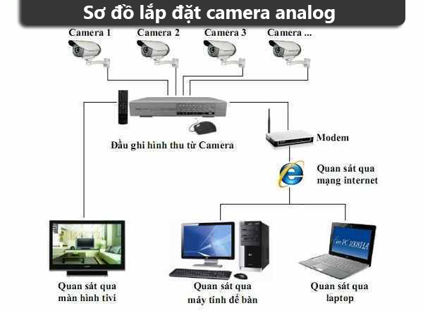 Sơ đồ nguyên lý hoạt động của hệ thống camera giám sát an ninh analog.