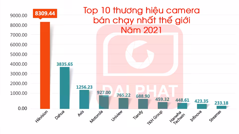 top 10 cctv ban chay nhat nam 2021