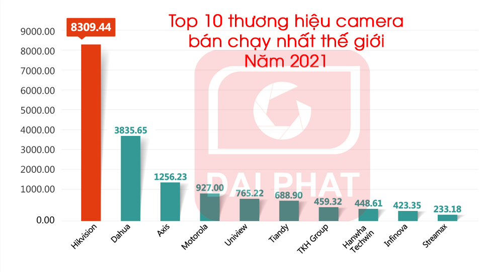 top 10 cctv ban chay nhat nam 2021