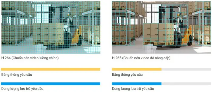 Camera c3n Công nghệ nén hiện đại tiết kiệm băng thông