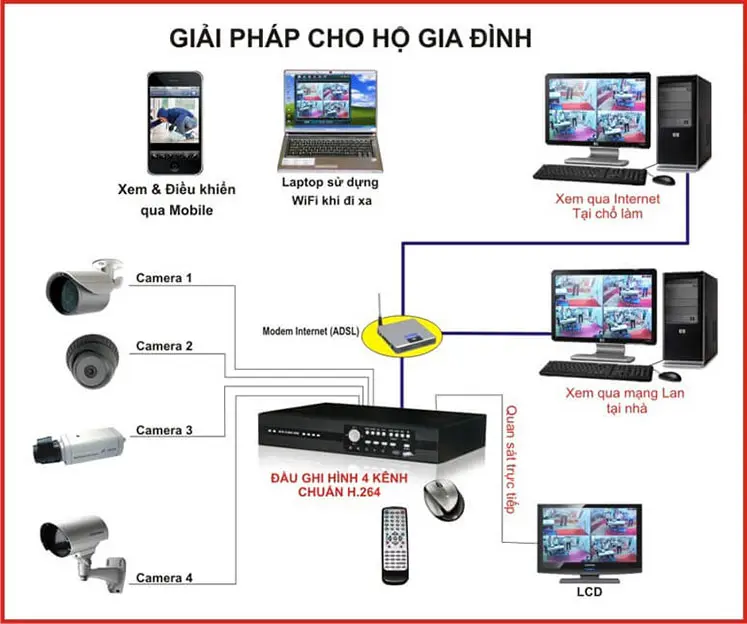 Sơ đồ hệ thống lắp đặt camera nhà xưởng chuyên nghiệp.