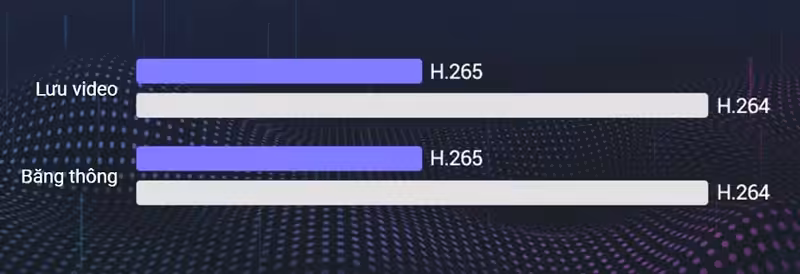 Camera EZVIZ C8W 4MP 18 Giảm không gian lưu trữ và băng thông nhưng vẫn giữ nguyên chất lượng video với công nghệ nén H265 của C8W