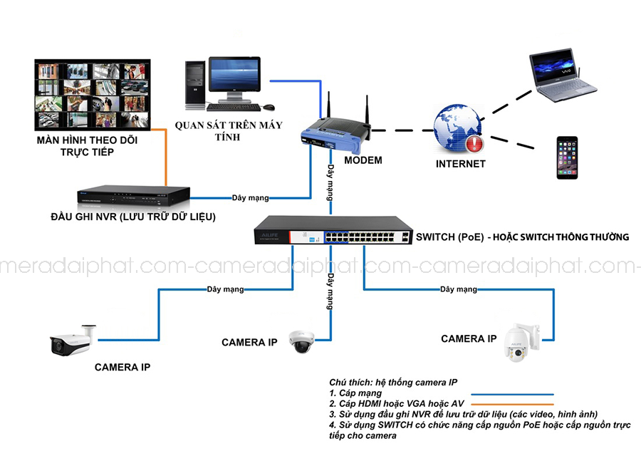 Giải pháp lắp đặt camera IP chuyên nghiệp